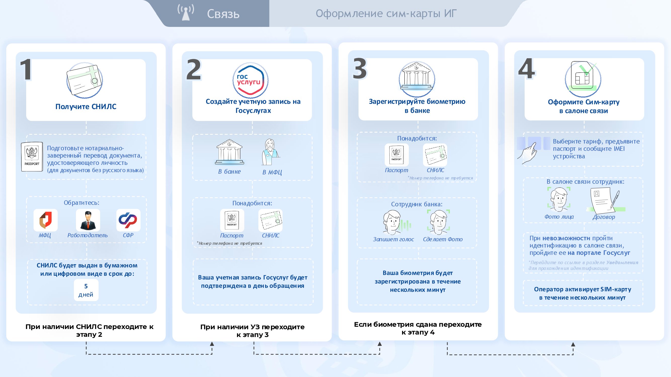 Памятка по оформлению sim для иностранцев 1